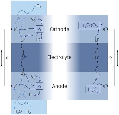 科學(xué)家研發(fā)氧離子電池 突破容量衰減瓶頸，開啟超長壽命儲能新紀(jì)元