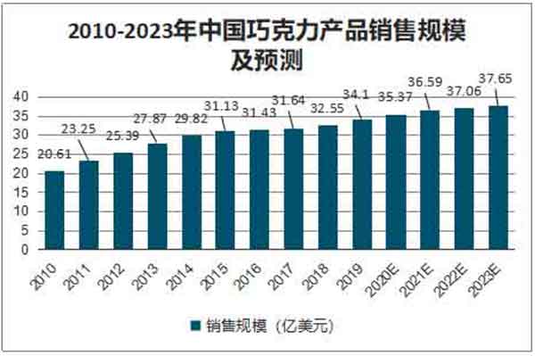 巧克力品牌營銷策劃實(shí)戰(zhàn)全攻略 從洞察到引爆